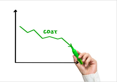 The graph shows a decline in cost.