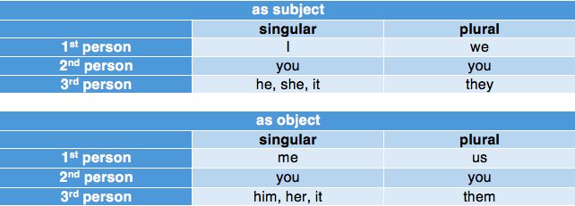 Meaning pronouns Gender