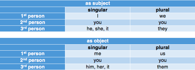 pronoun table