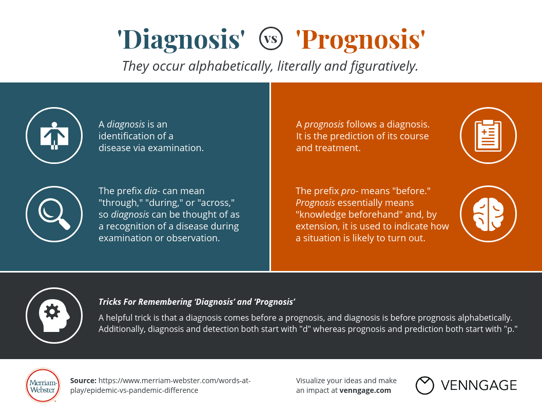 Diagnosis Vs Prognosis What s The Difference Merriam Webster