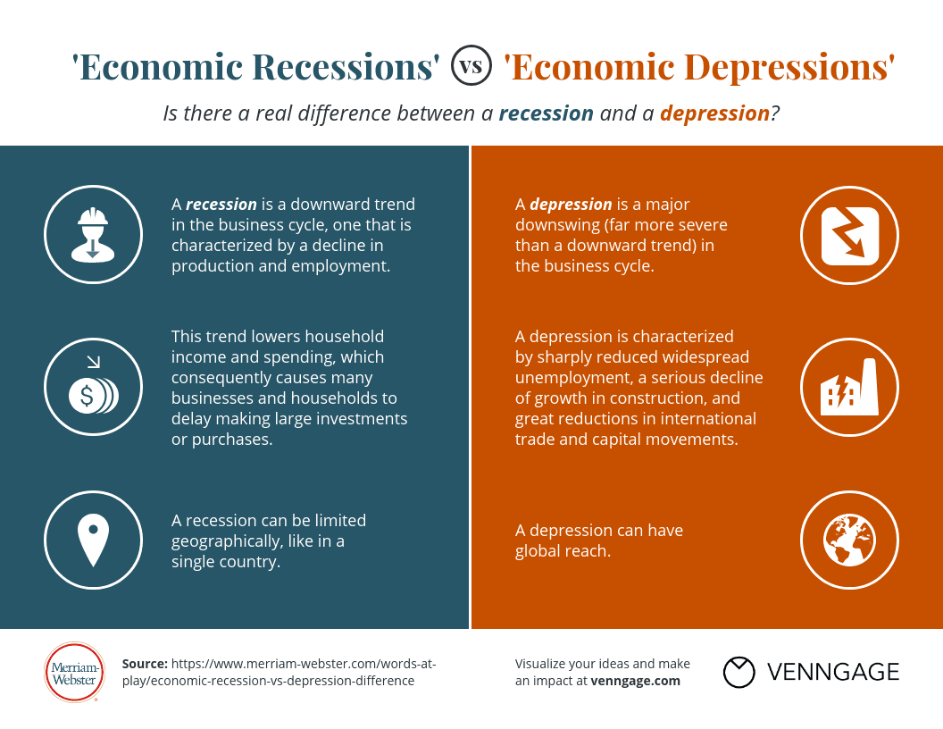 Recession vs. Depression What is the Difference? MerriamWebster