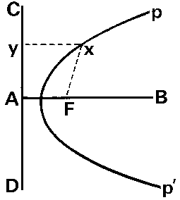 Parabola, Definition & Parabolic Shape Equation - Lesson