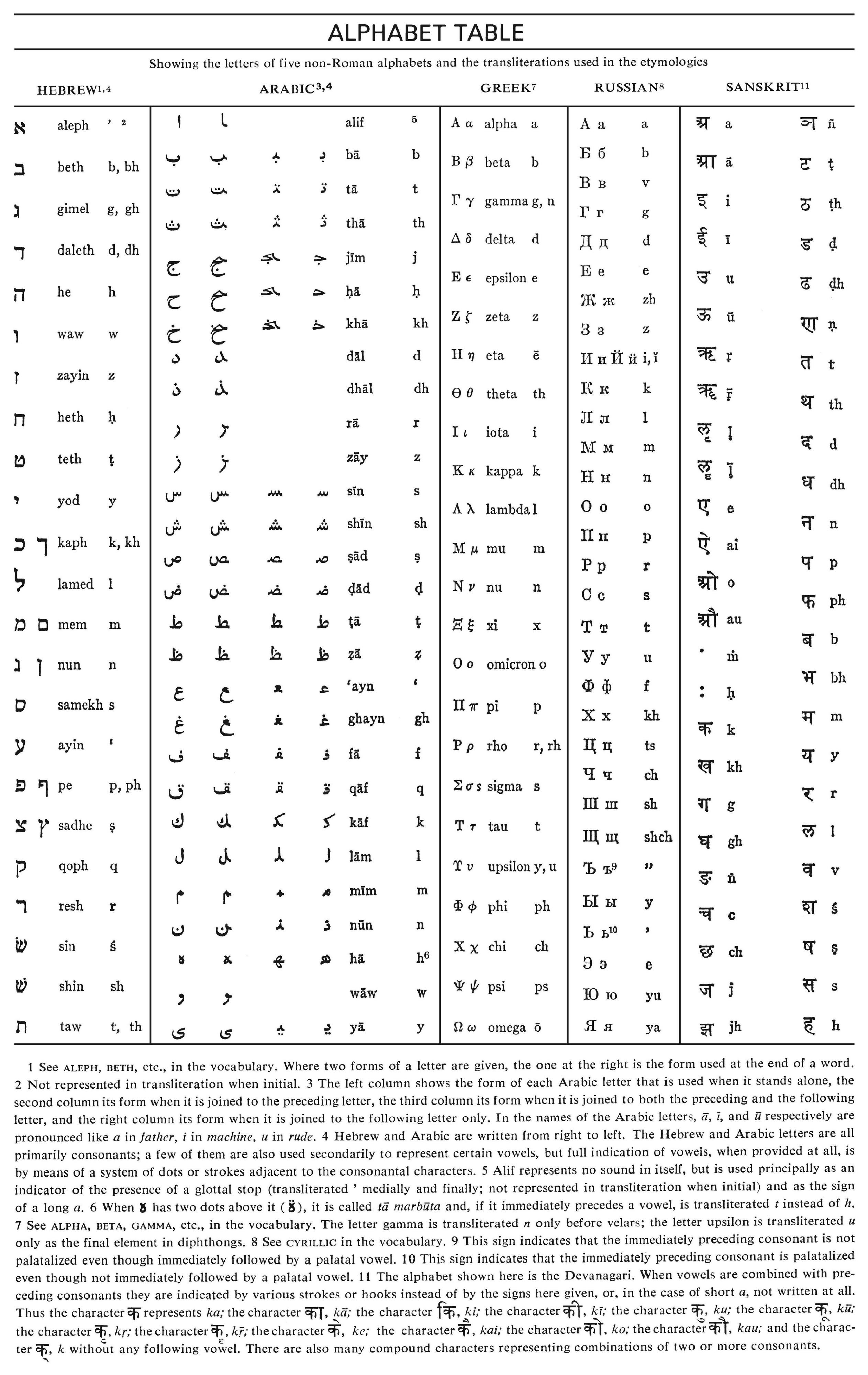 Alphabet table showing the letters of five non-Russian alphabets and the transliterations used in the etymologies.