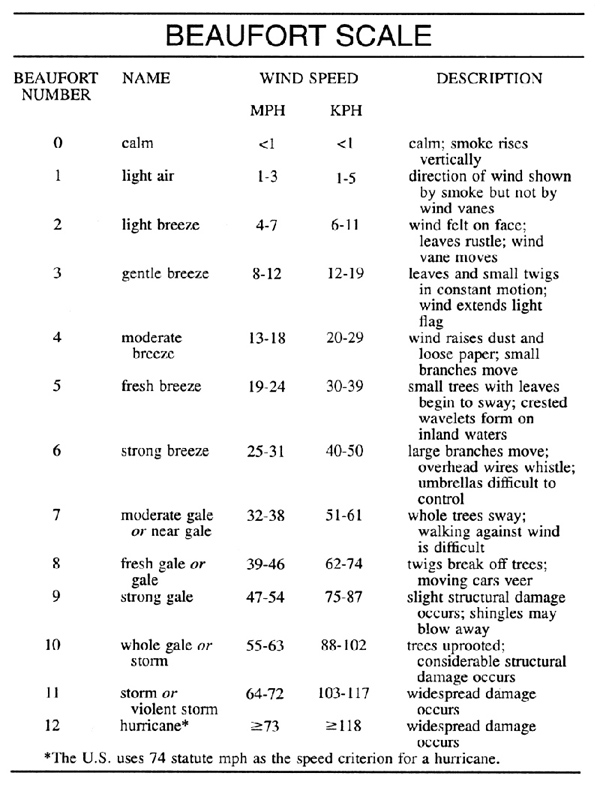 Table showing the Beaufort scale
