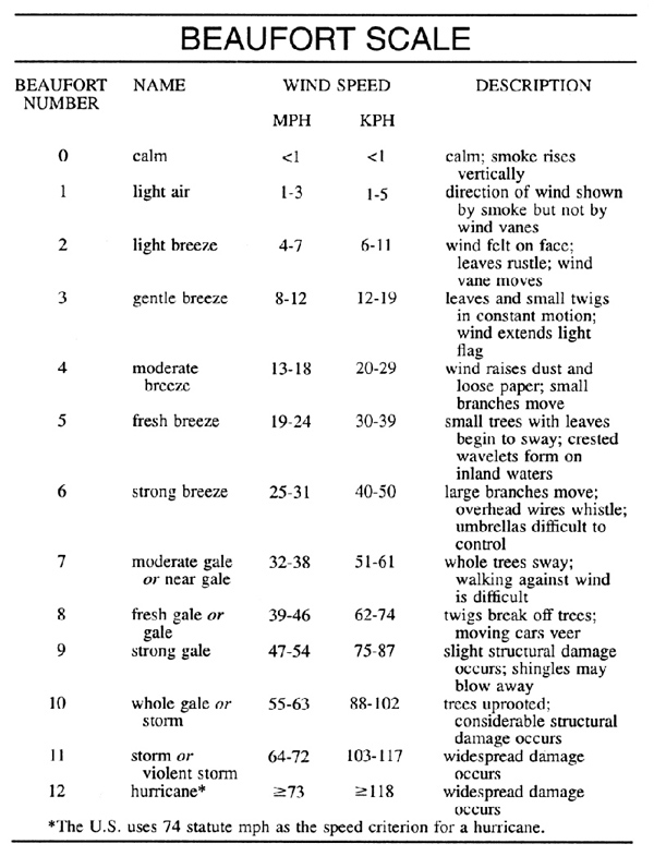 Beaufort Scale Chart: A Visual Reference of Charts - Chart Master