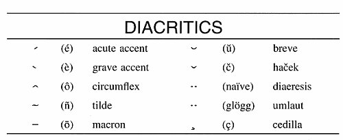 Table showing the marks that are placed over, under, or through a letter in some languages to show that the letter should be pronounced in a particular way