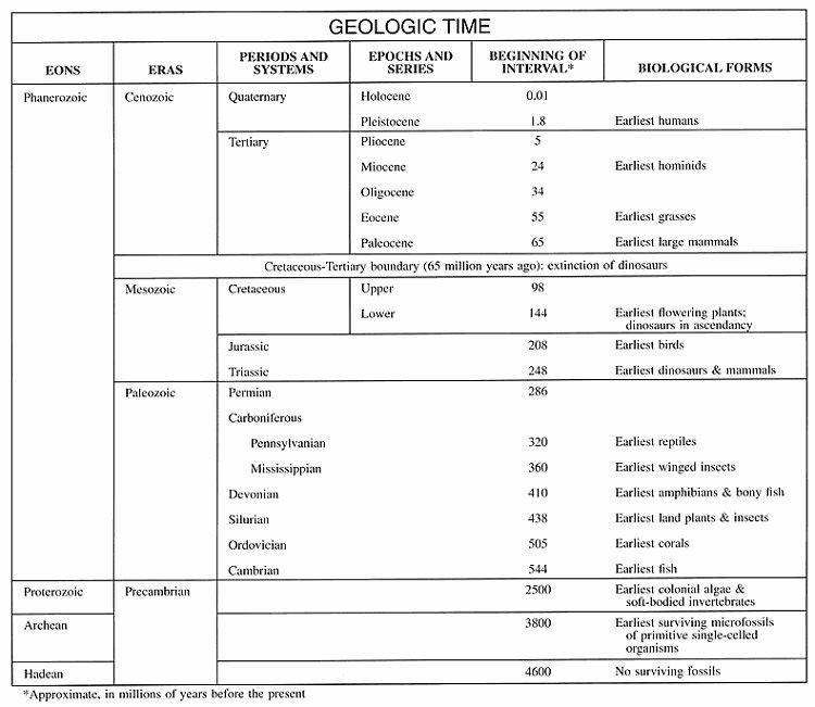 Table of Geologic time, the long period of time occupied by the earth's geologic history