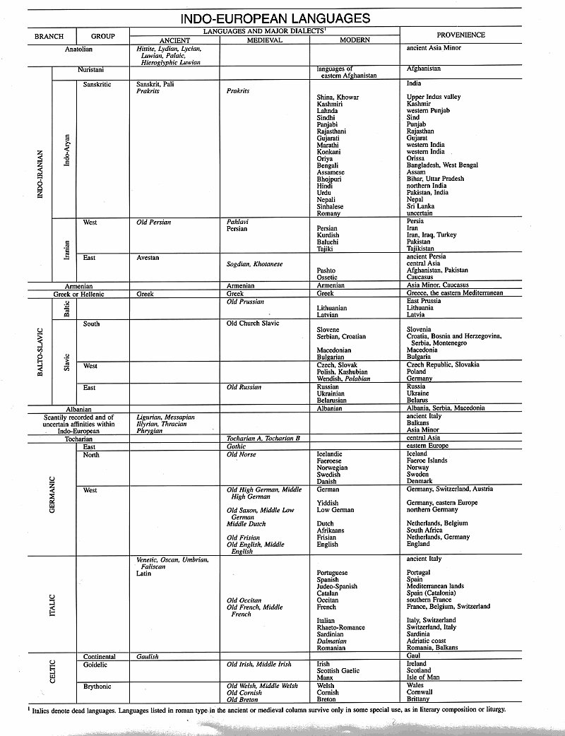 Table showing the Indo-European family of languages