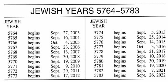 Table showing Jewish years 5764-5783, with correspondence to the Gregorian calendar dates.