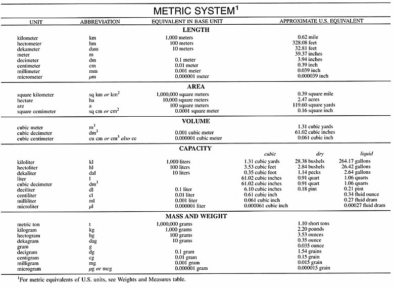 Table showing the metric system