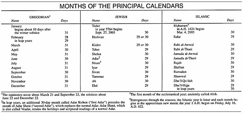 Table showing the months of the Gregorian, Jewish, and Islamic calendars.