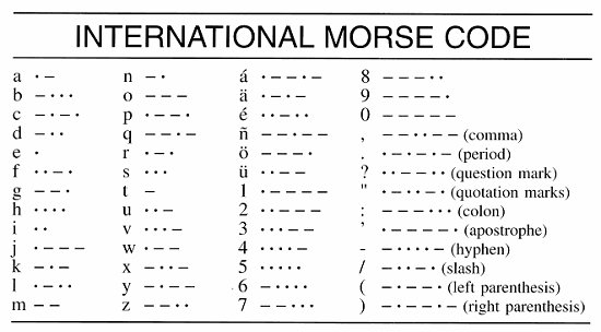 Table showing the international Morse code.