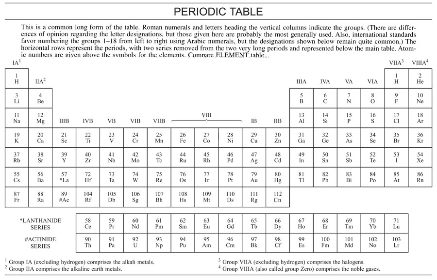 The periodic table of elements.