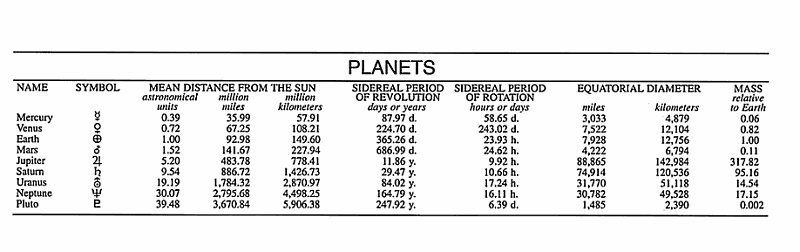 The names of planets, their symbols, distance from the sun, period of revolution, period of rotation, equatorial diameter, and mass.