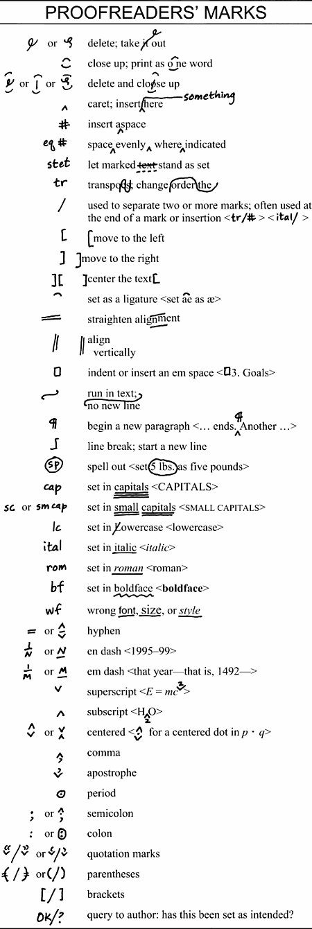 Table showing marks used by proofreaders to indicate deletion, insertion, etc.