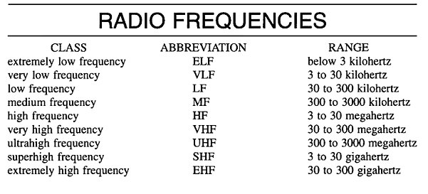Table showing the electromagnetic wave frequencies that lie in the range extending from below 3 kilohertz to about 300 gigahertz.