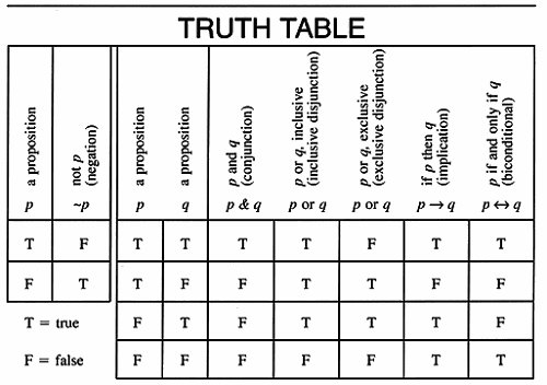 A table that shows the truth-value of a compound statement for every truth-value of its component statement.