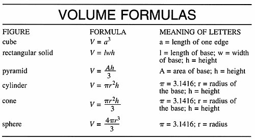 Table showing the formulas for calculating the volume of cubes, rectangular solids, pyramids, cylinders, cones, and spheres.