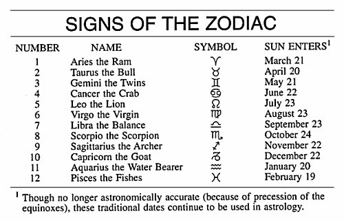 zodiac table
